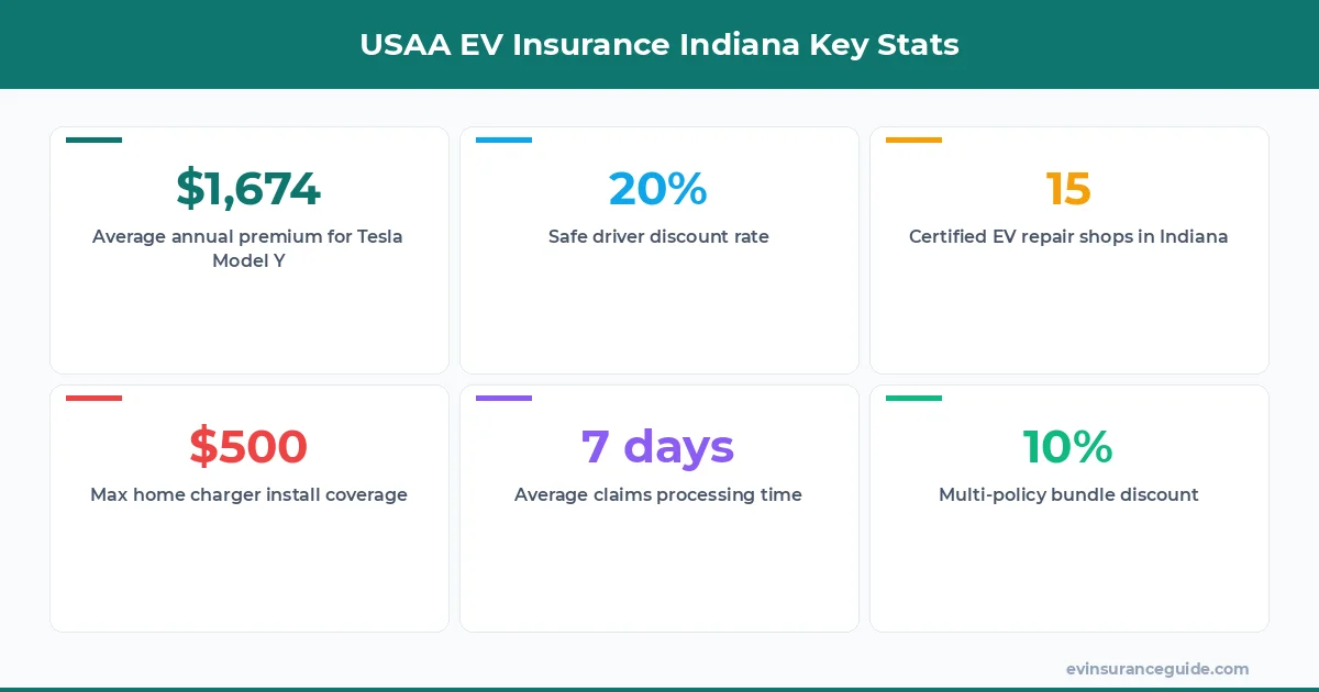 USAA EV Insurance Indiana Key Stats
