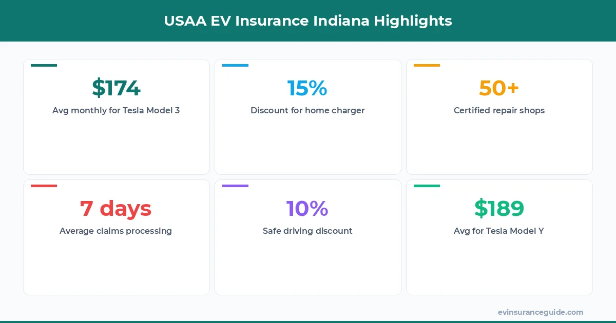 USAA EV Insurance Indiana Highlights