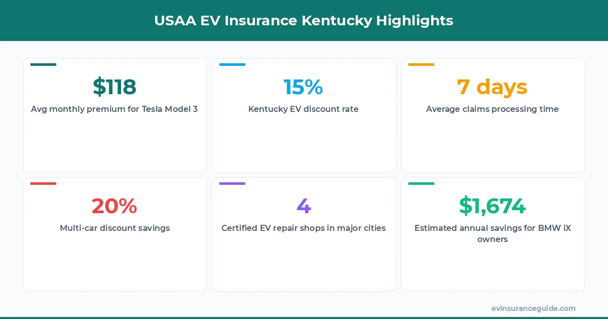 USAA EV Insurance Kentucky Highlights