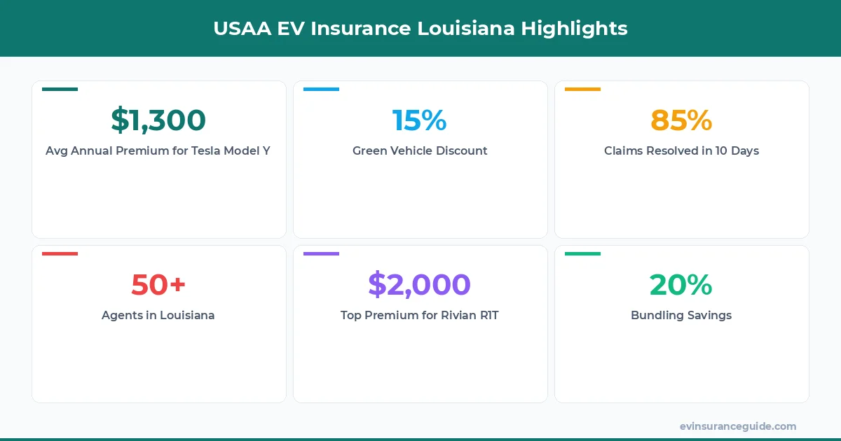 USAA EV Insurance Louisiana Highlights