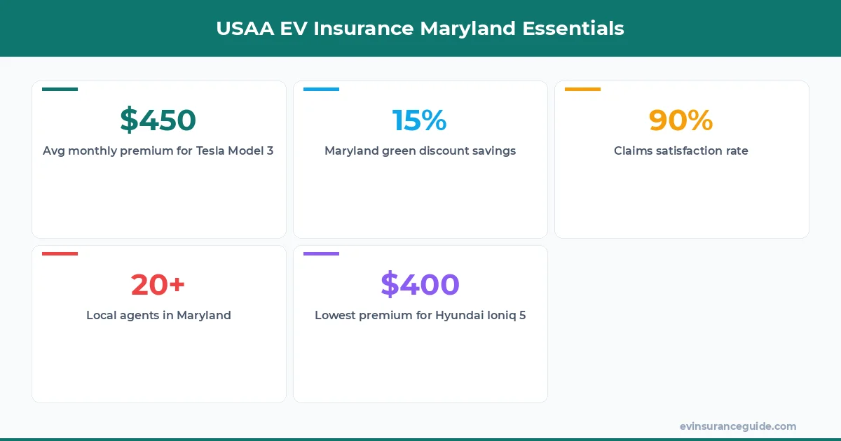 USAA EV Insurance Maryland Essentials