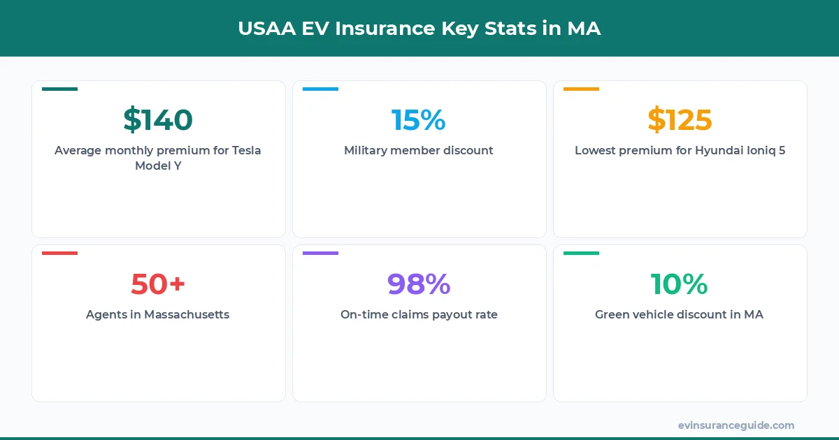 USAA EV Insurance Key Stats in MA