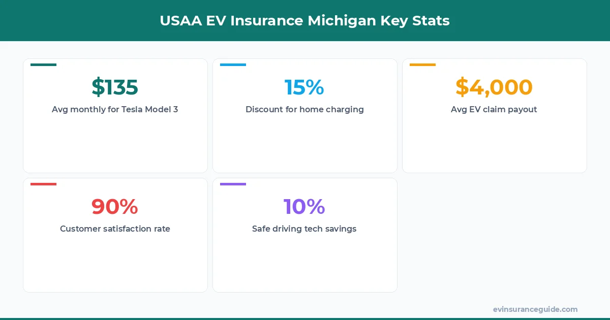 USAA EV Insurance Michigan Key Stats