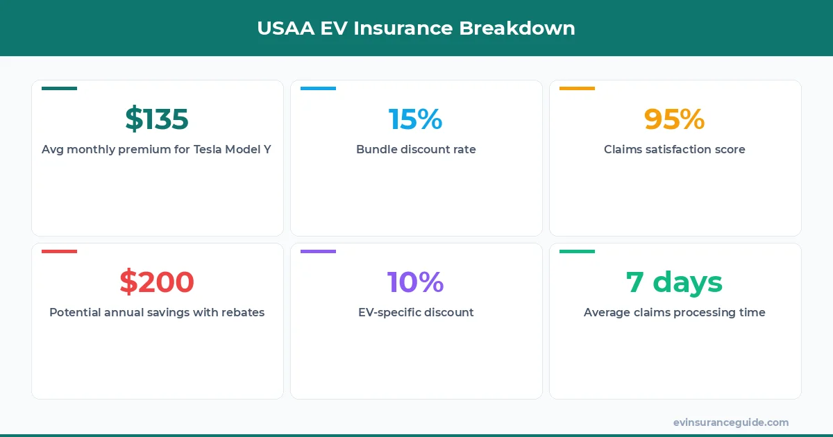 USAA EV Insurance Breakdown
