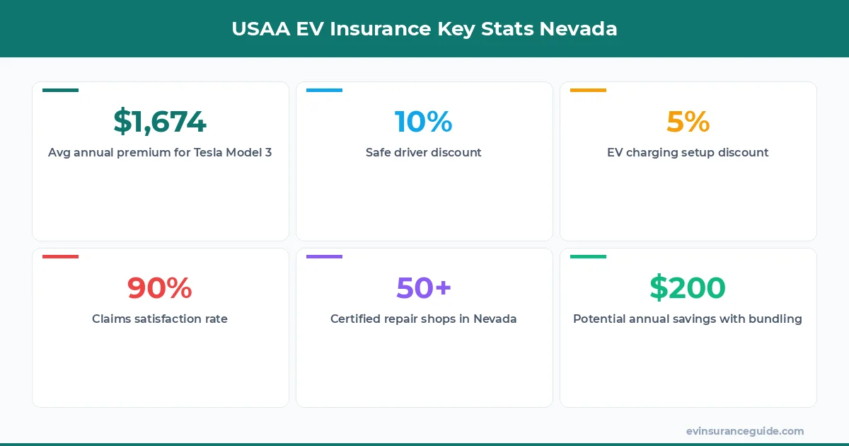 USAA EV Insurance Key Stats Nevada
