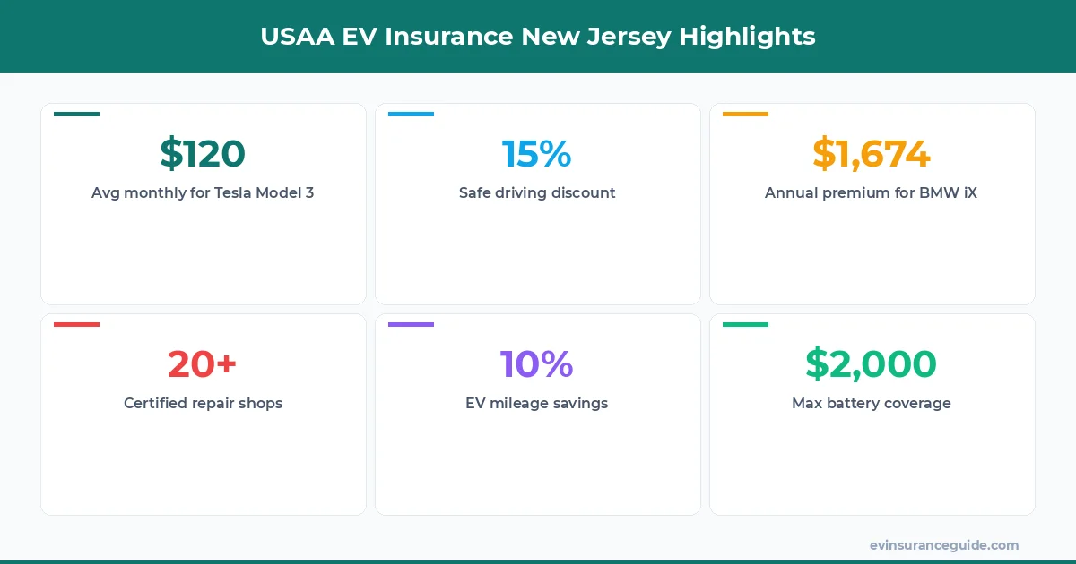USAA EV Insurance New Jersey Highlights