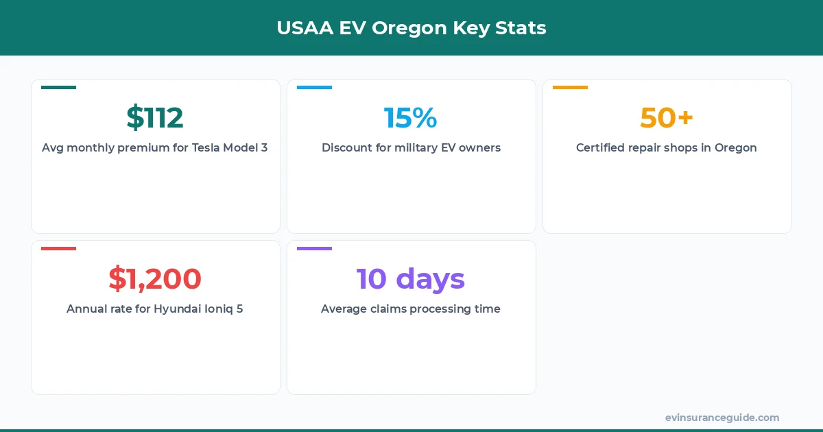 USAA EV Oregon Key Stats