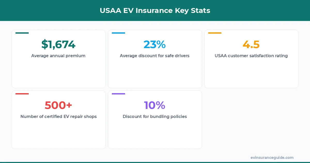 USAA EV Insurance Key Stats