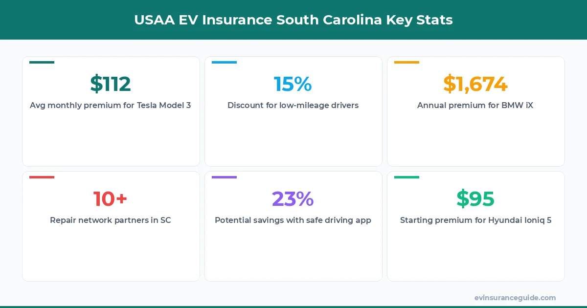 USAA EV Insurance South Carolina Key Stats