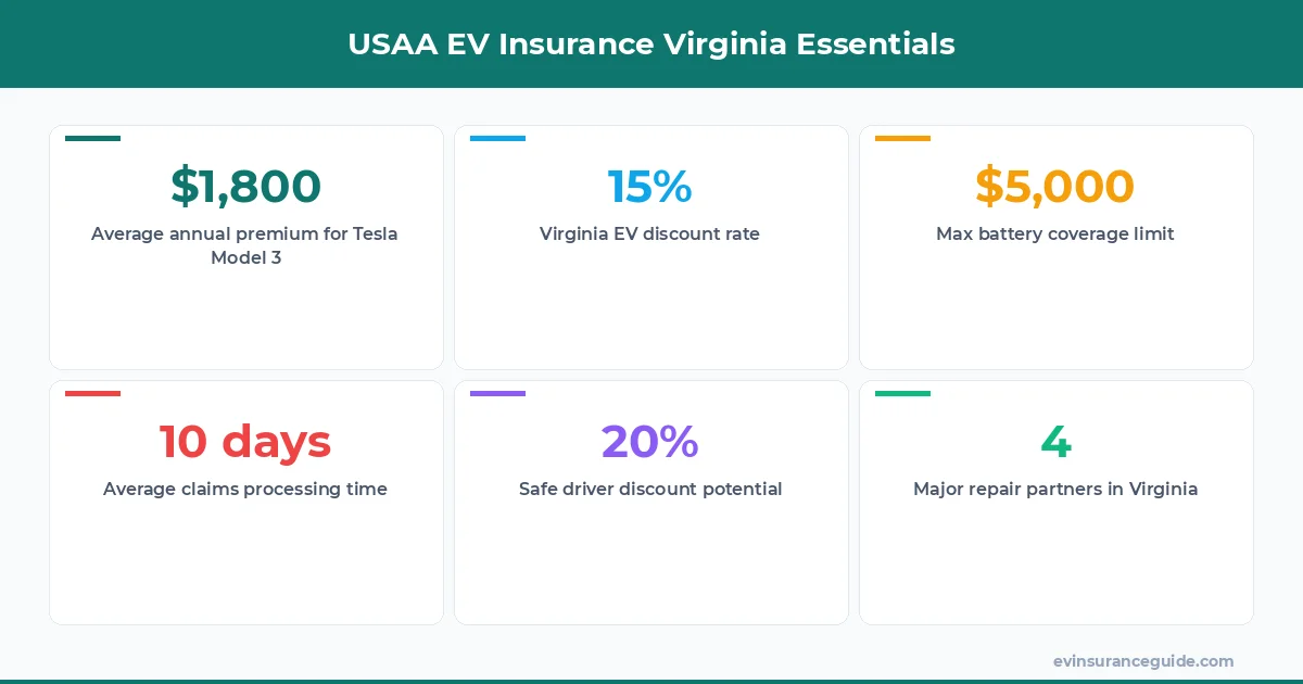 USAA EV Insurance Virginia Essentials