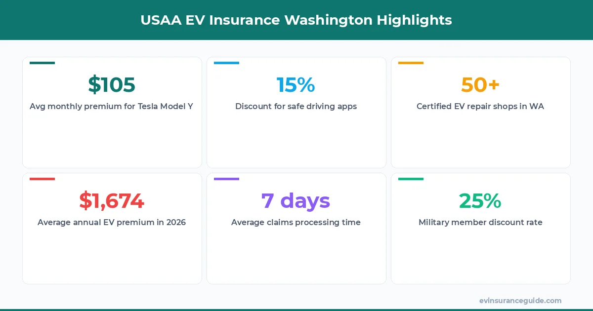 USAA EV Insurance Washington Highlights