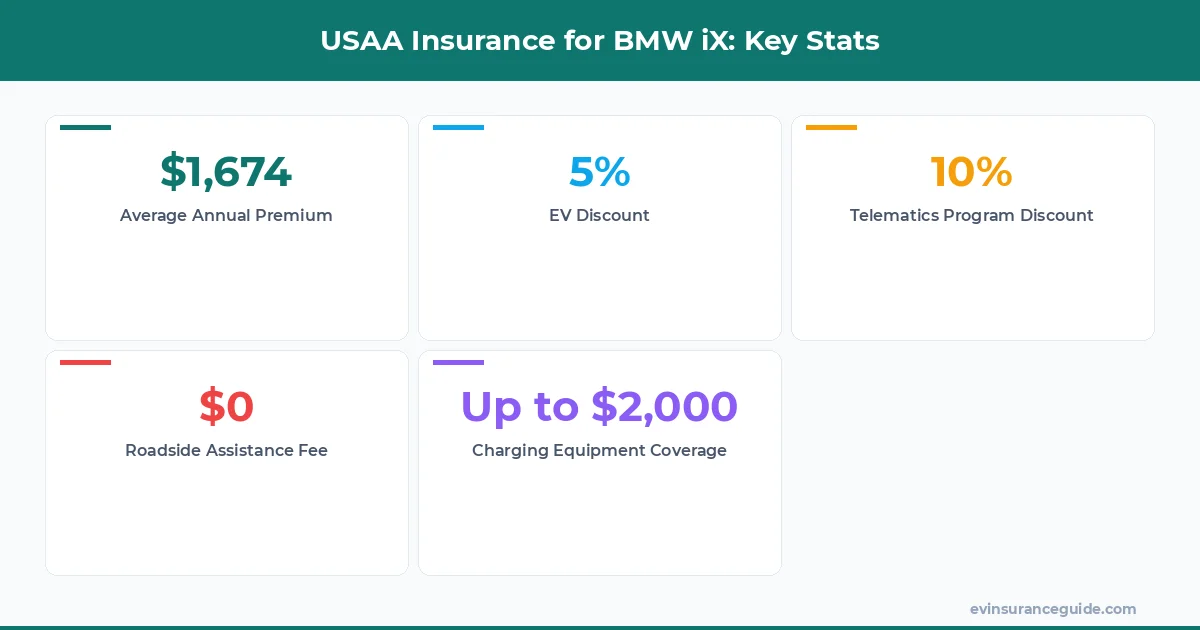 USAA Insurance for BMW iX: Key Stats