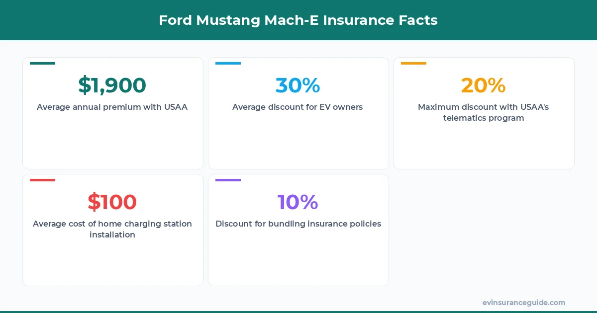 Ford Mustang Mach-E Insurance Facts