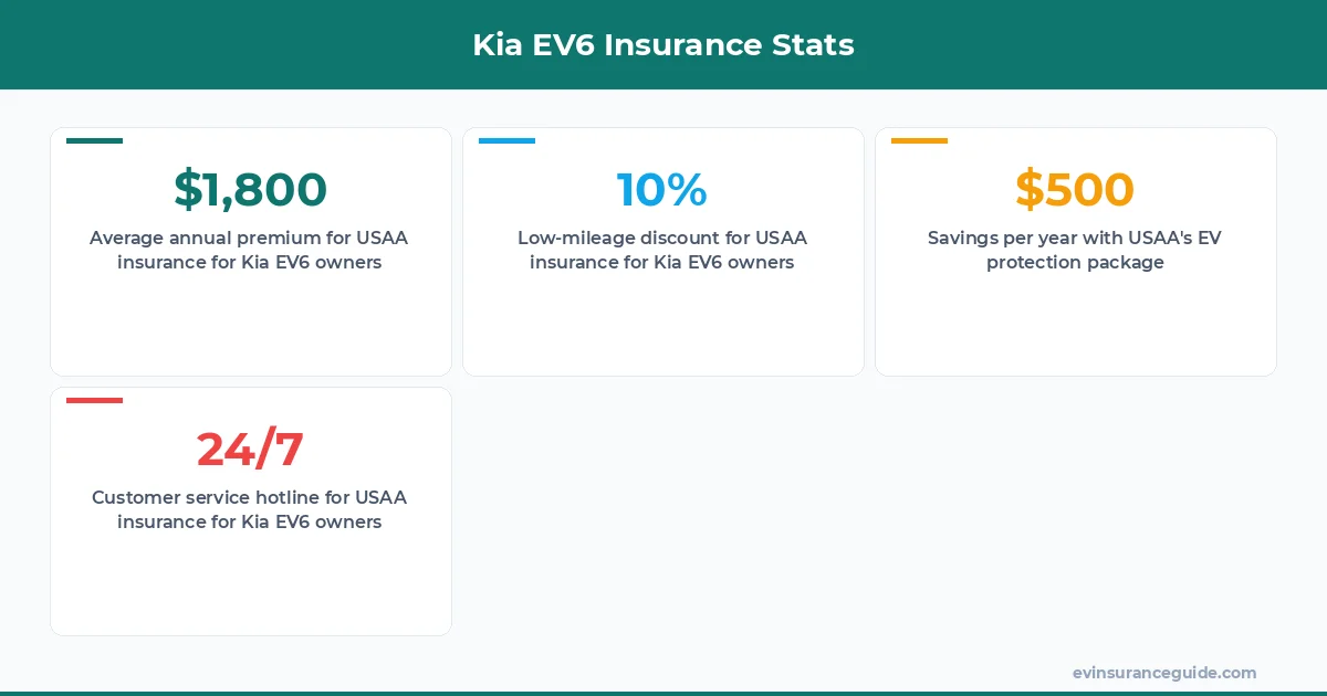 Kia EV6 Insurance Stats