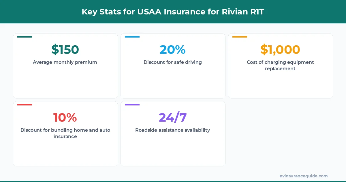 Key Stats for USAA Insurance for Rivian R1T