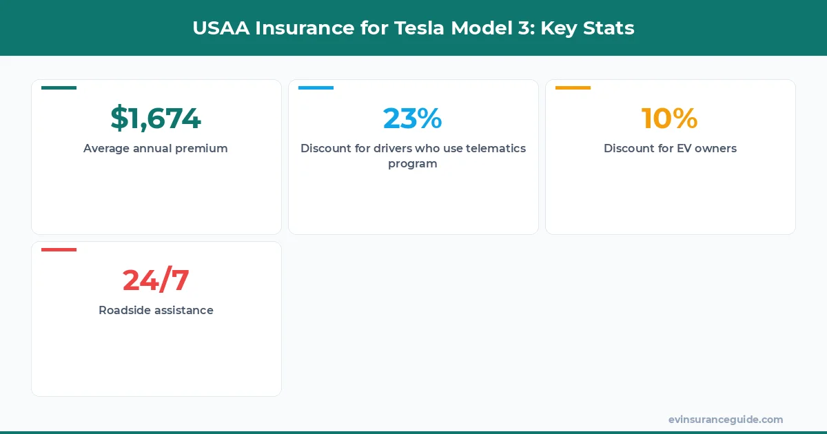 USAA Insurance for Tesla Model 3: Key Stats