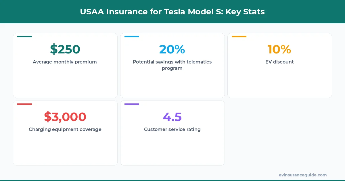USAA Insurance for Tesla Model S: Key Stats