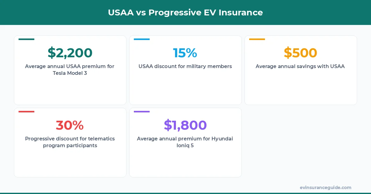 USAA vs Progressive EV Insurance