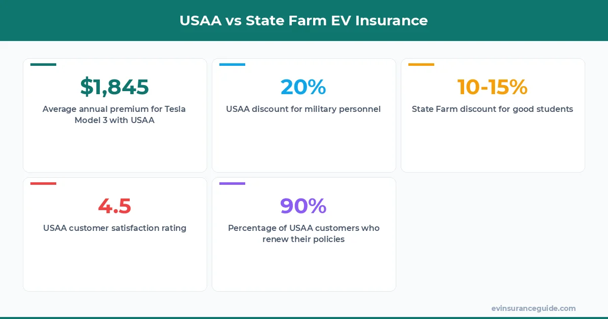 USAA vs State Farm EV Insurance