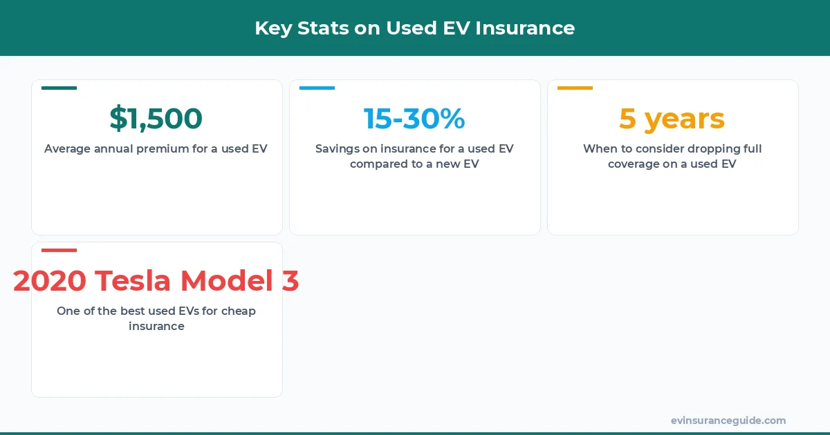Key Stats on Used EV Insurance