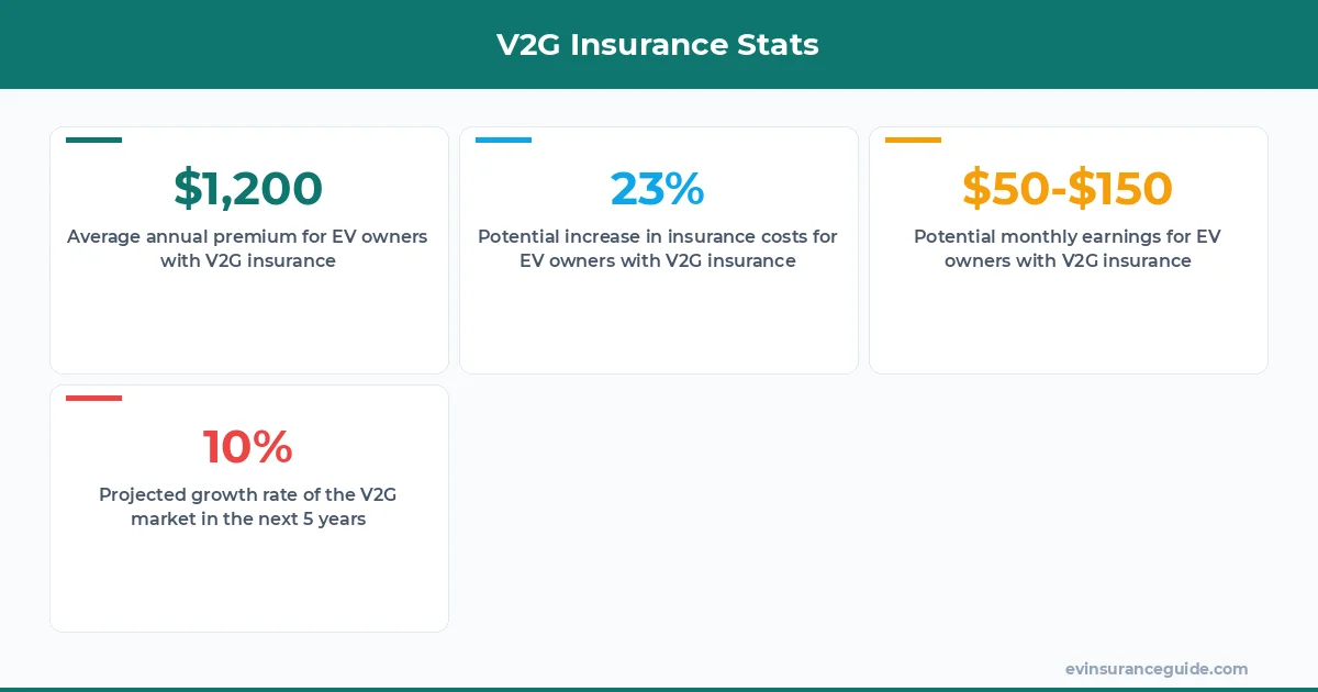 V2G Insurance Stats