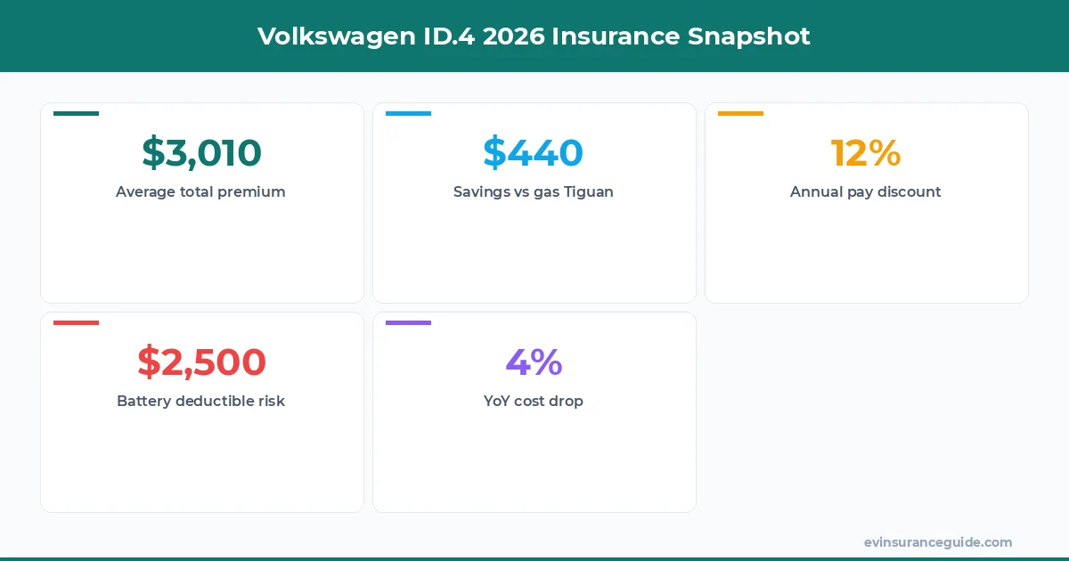 Volkswagen ID.4 2026 Insurance Snapshot