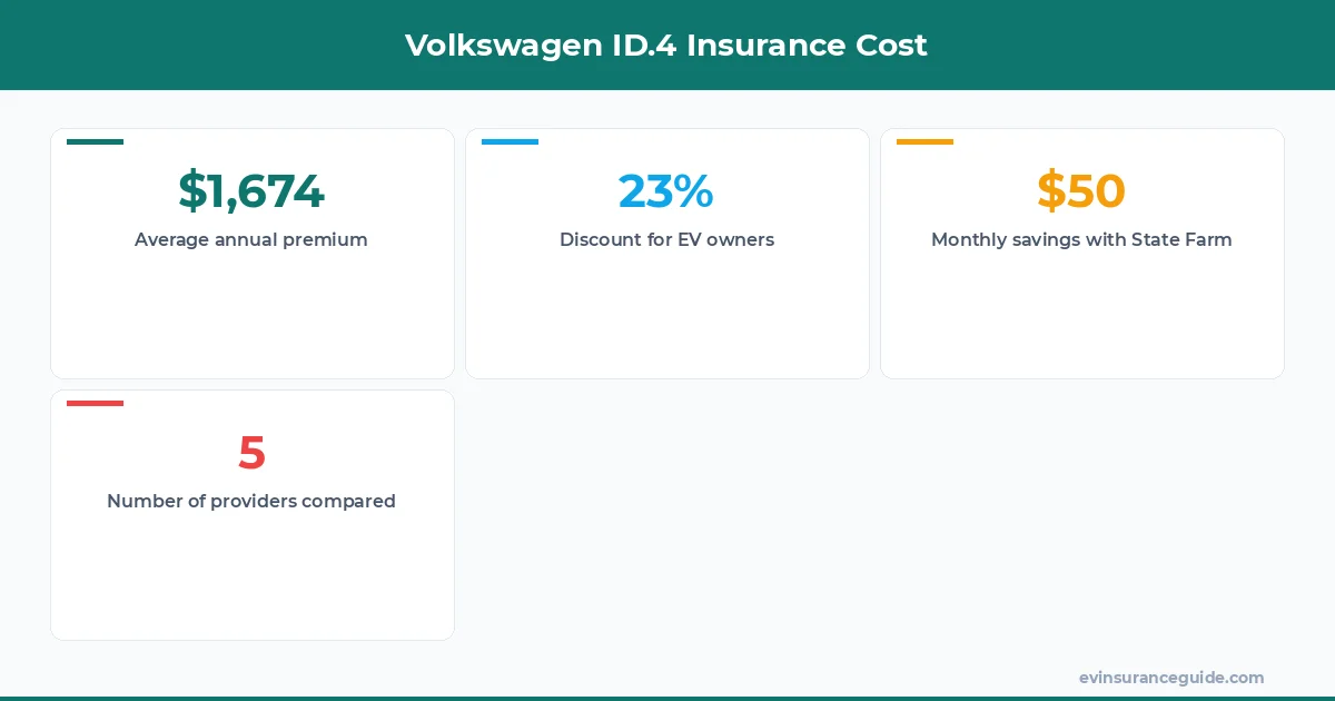 Volkswagen ID.4 Insurance Cost