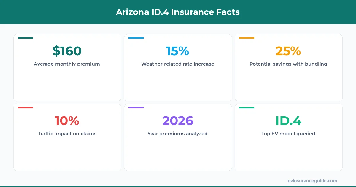 Arizona ID.4 Insurance Facts