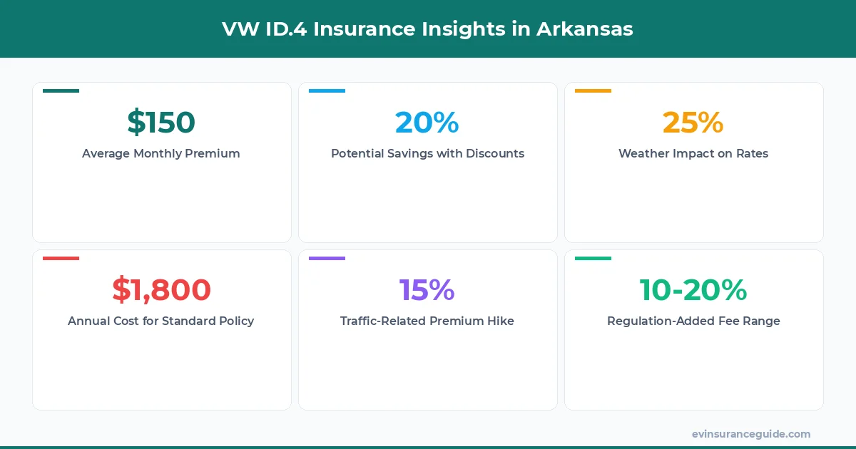 VW ID.4 Insurance Insights in Arkansas
