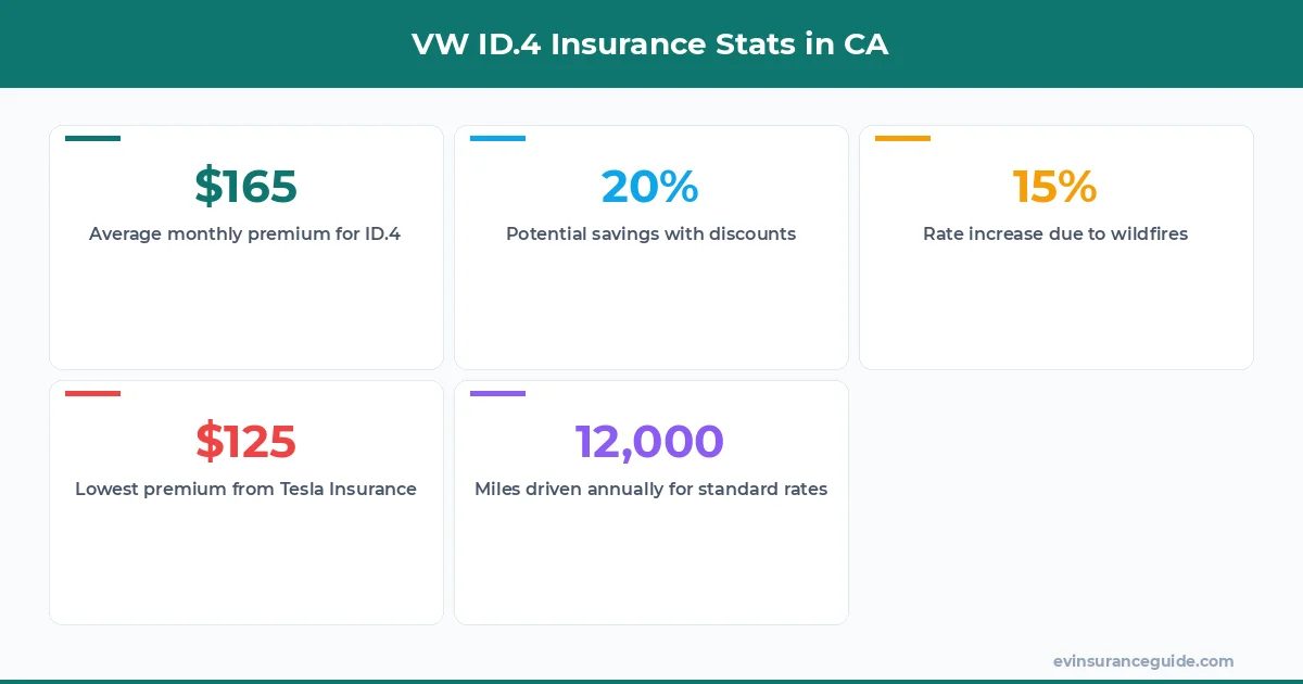 VW ID.4 Insurance Stats in CA