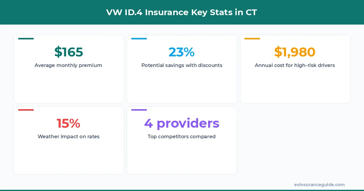 VW ID.4 Insurance Key Stats in CT