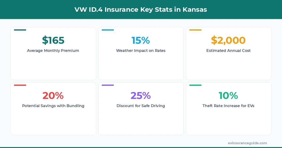 VW ID.4 Insurance Key Stats in Kansas