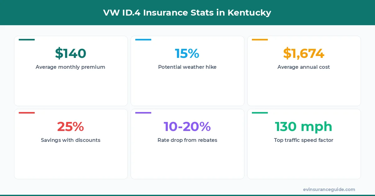 VW ID.4 Insurance Stats in Kentucky