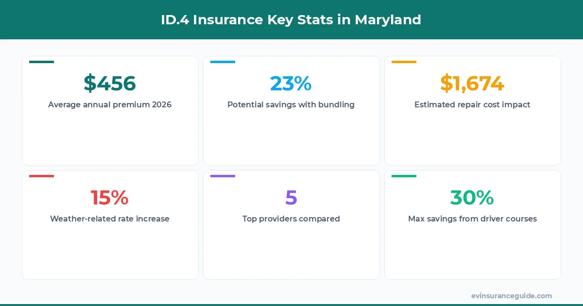 ID.4 Insurance Key Stats in Maryland