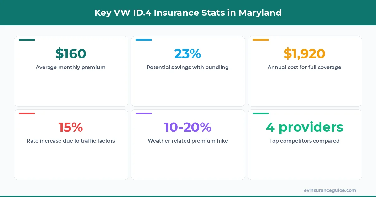 Key VW ID.4 Insurance Stats in Maryland