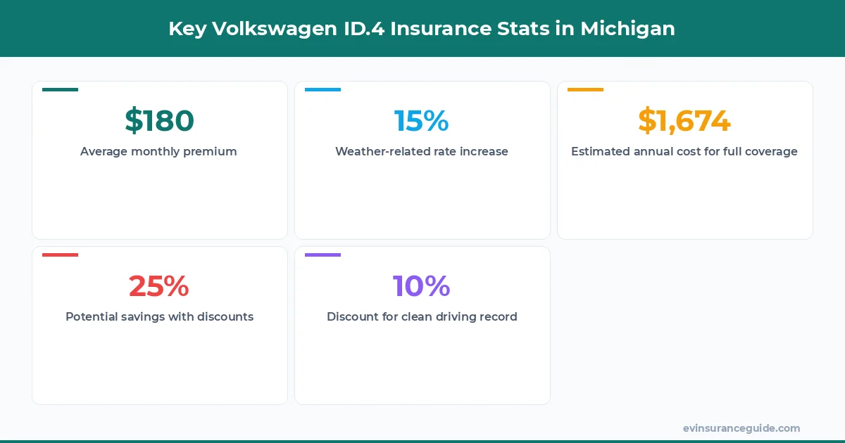 Key Volkswagen ID.4 Insurance Stats in Michigan