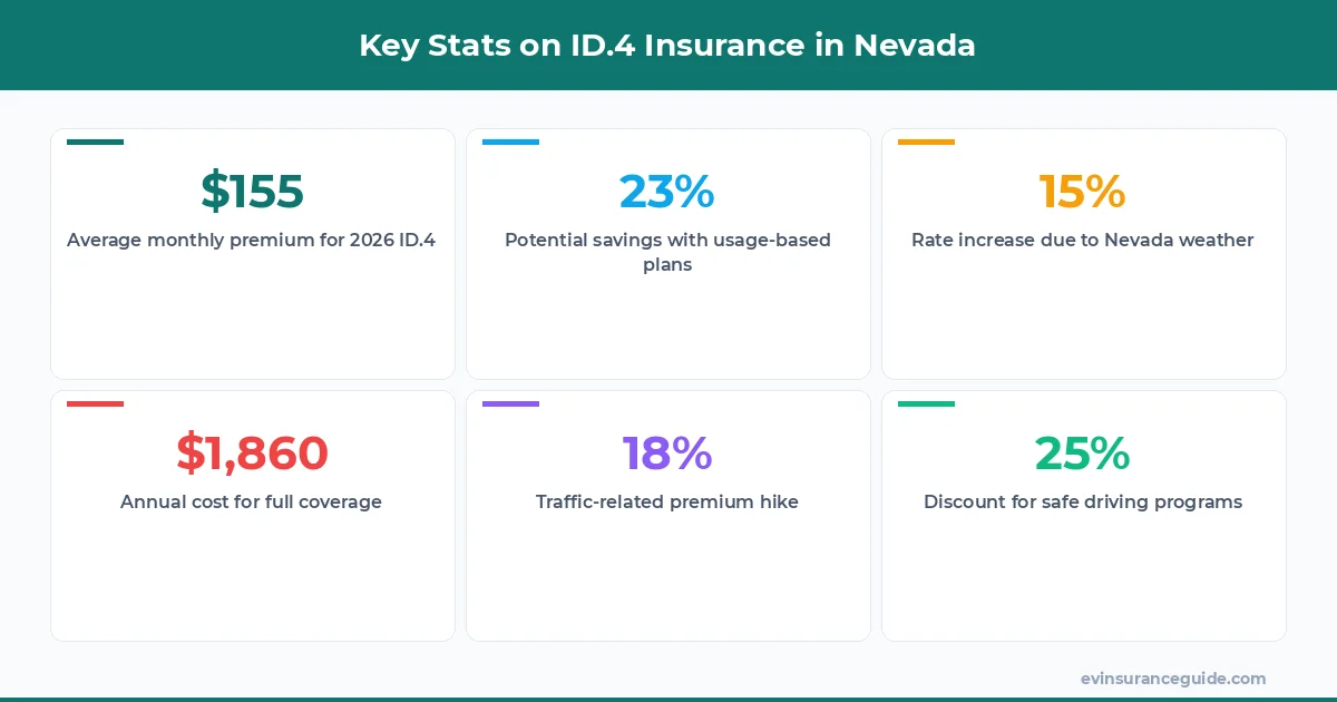 Key Stats on ID.4 Insurance in Nevada