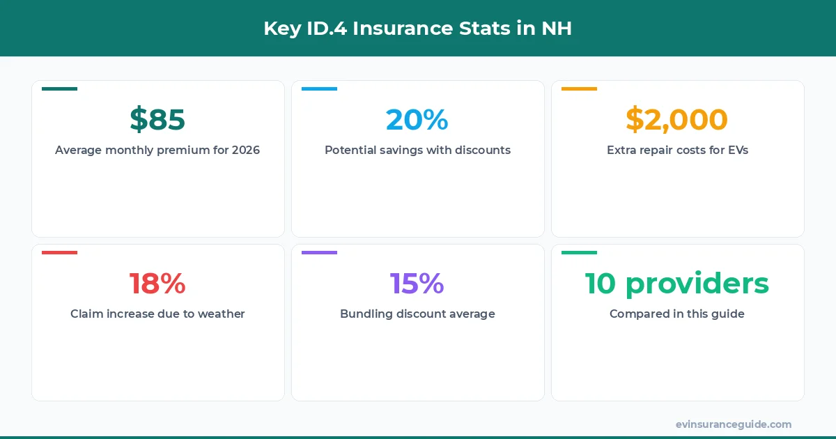 Key ID.4 Insurance Stats in NH