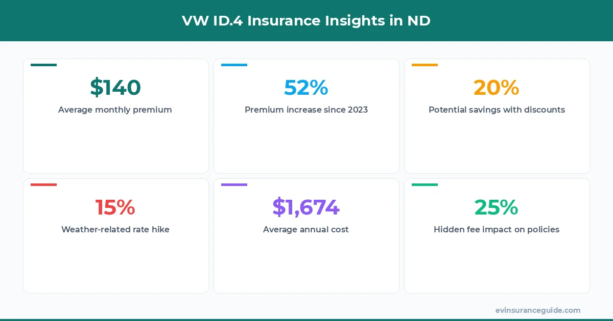 VW ID.4 Insurance Insights in ND