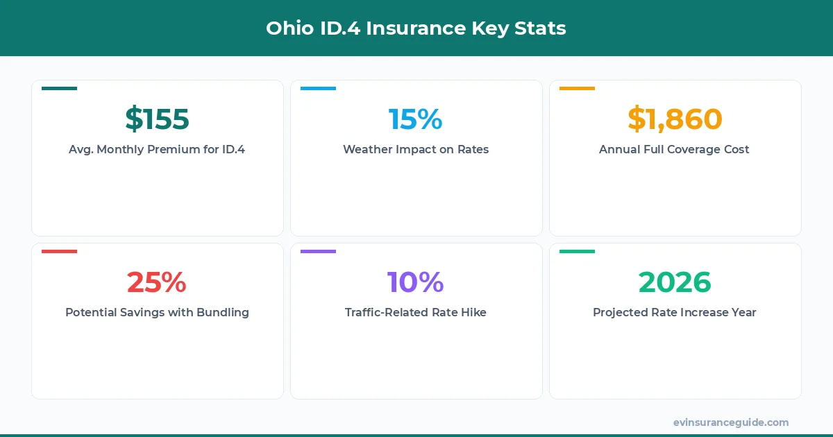 Ohio ID.4 Insurance Key Stats