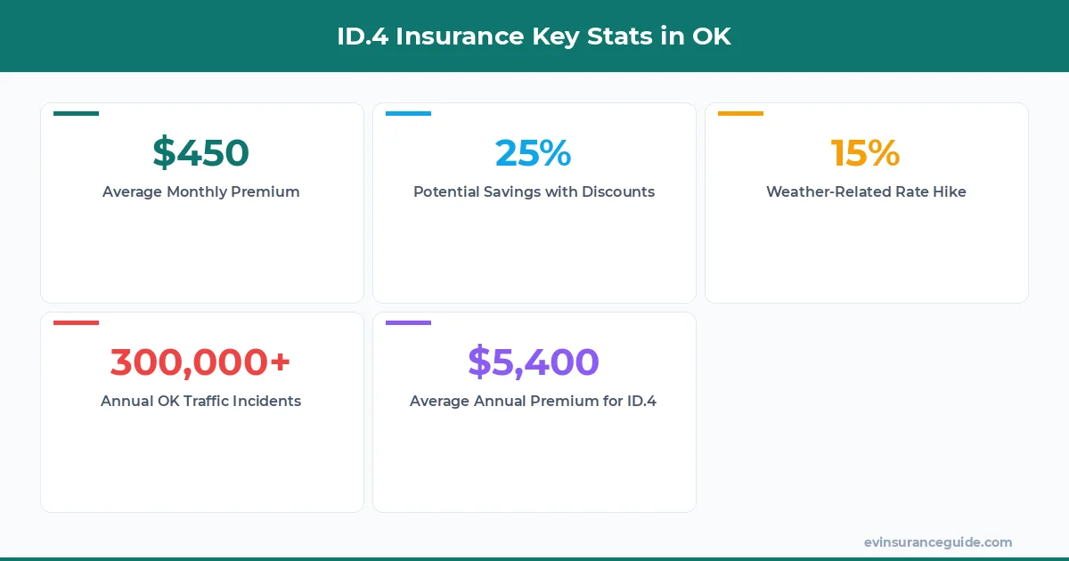 ID.4 Insurance Key Stats in OK