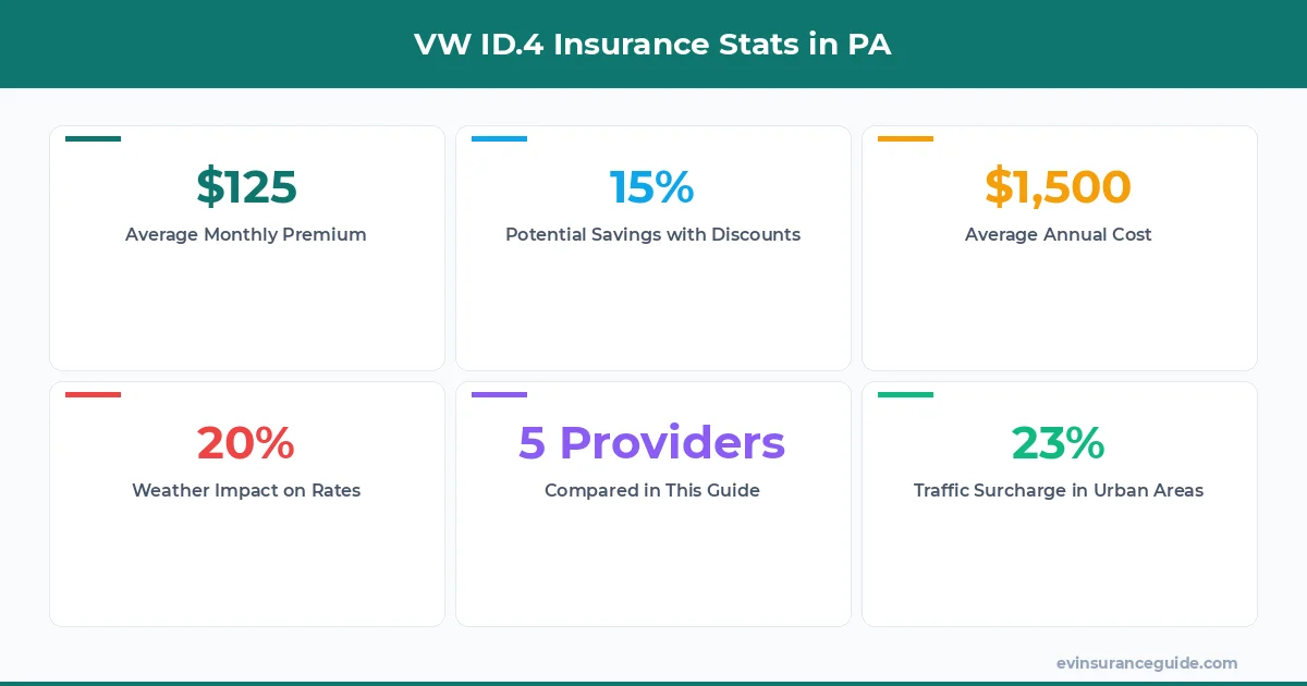 VW ID.4 Insurance Stats in PA