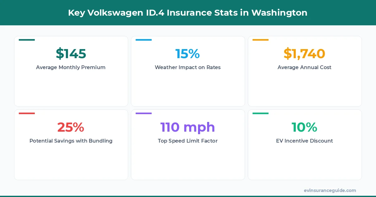 Key Volkswagen ID.4 Insurance Stats in Washington