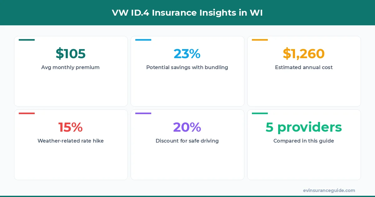 VW ID.4 Insurance Insights in WI