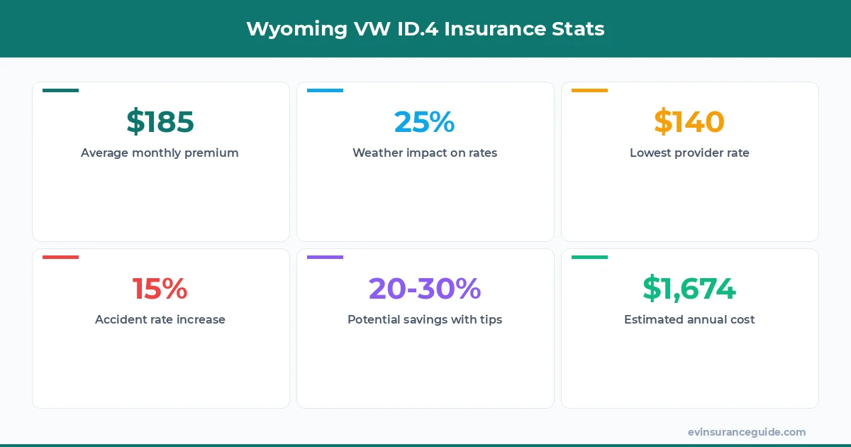Wyoming VW ID.4 Insurance Stats