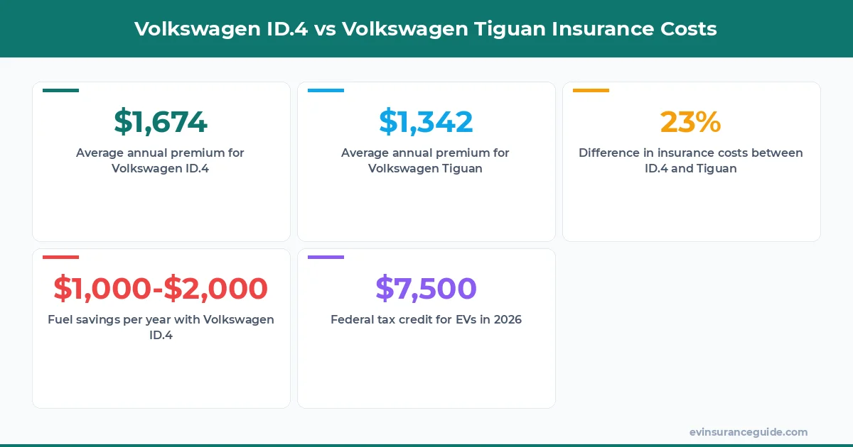 Volkswagen ID.4 vs Volkswagen Tiguan Insurance Costs