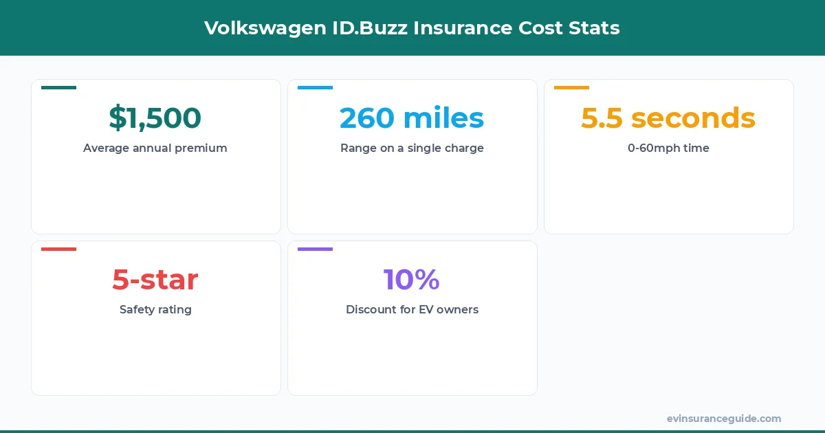 Volkswagen ID.Buzz Insurance Cost Stats
