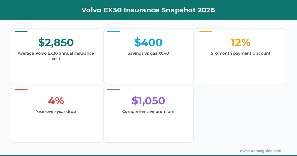 Volvo EX30 Insurance Snapshot 2026