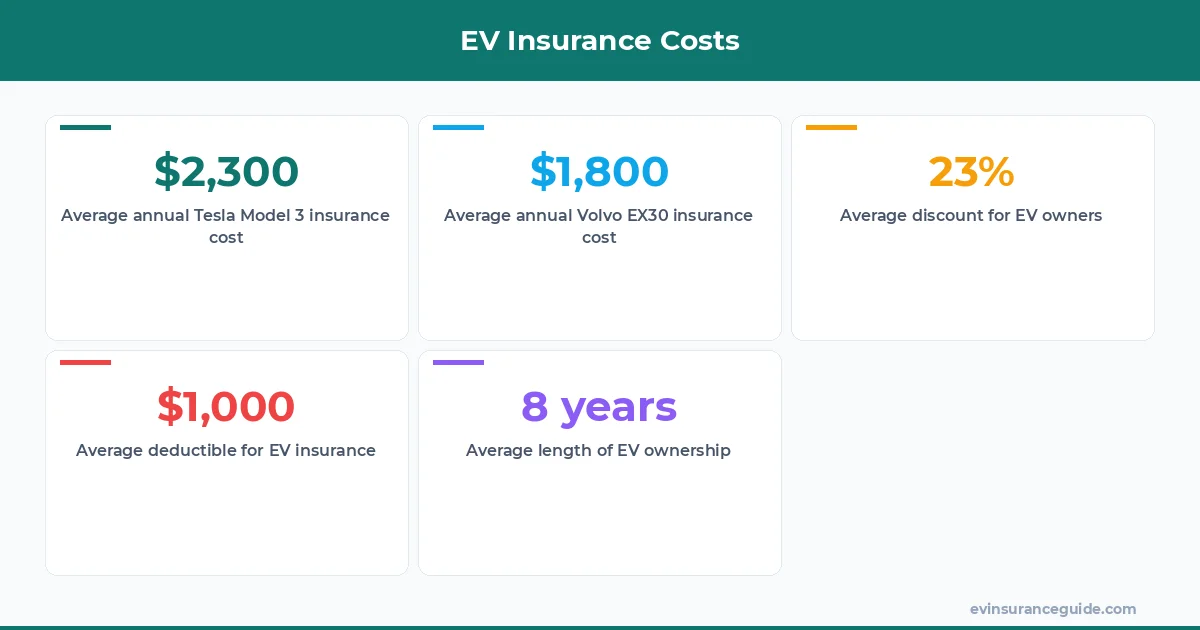 EV Insurance Costs