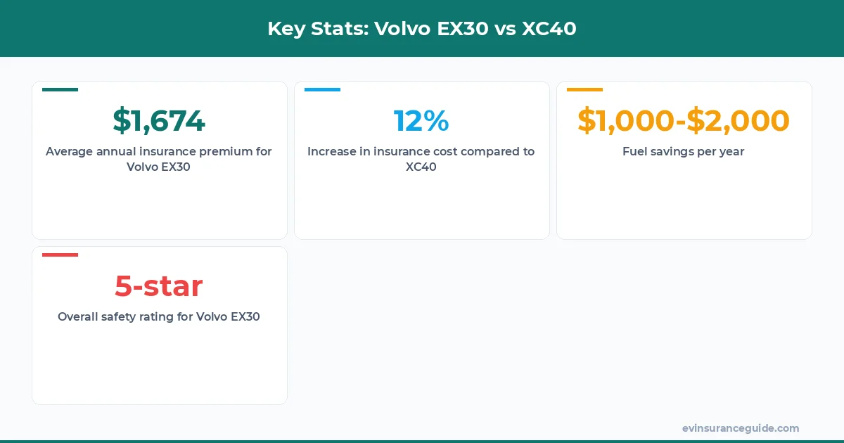 Key Stats: Volvo EX30 vs XC40